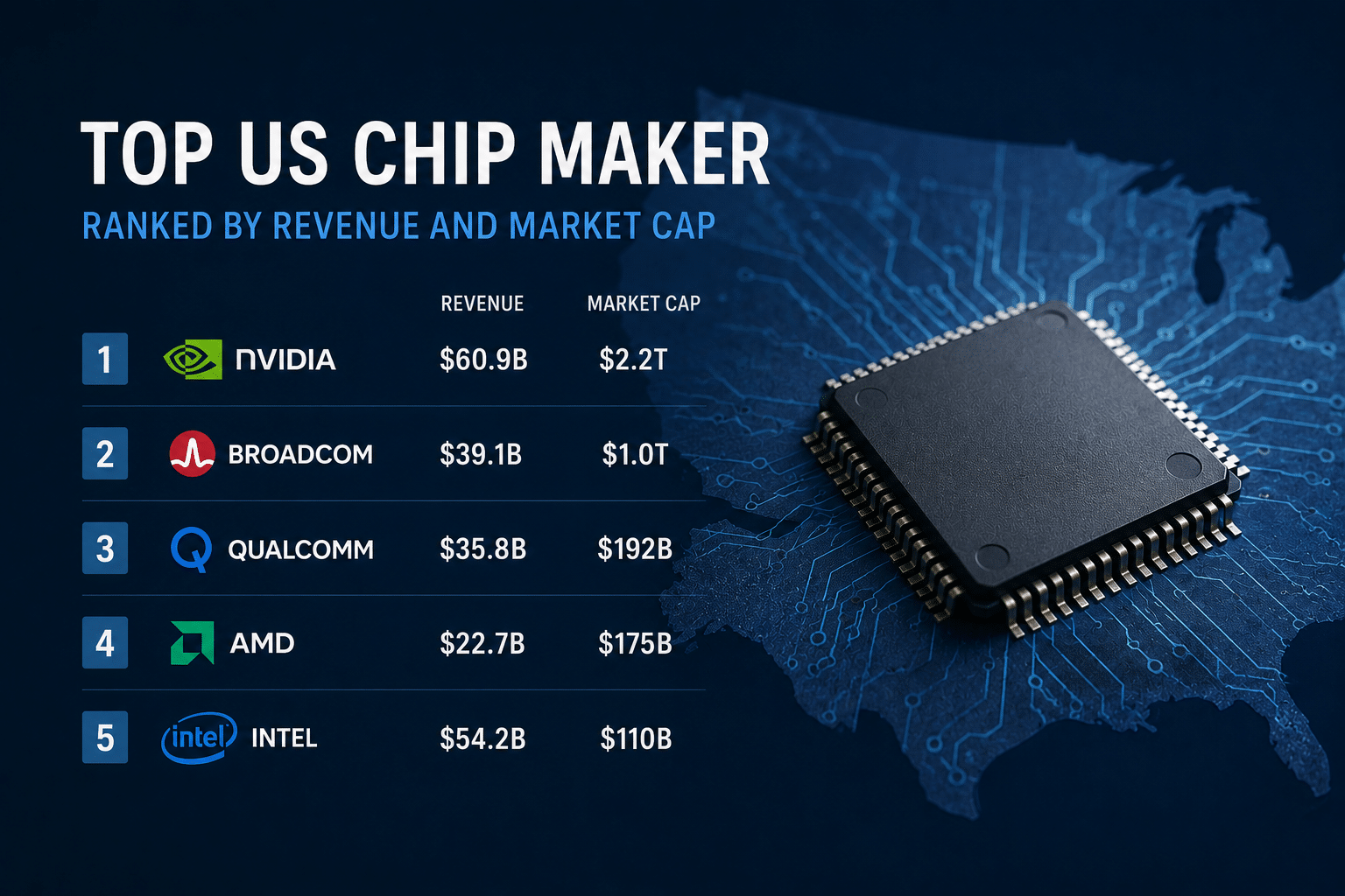 Top US chip maker ranked by revenue and market cap